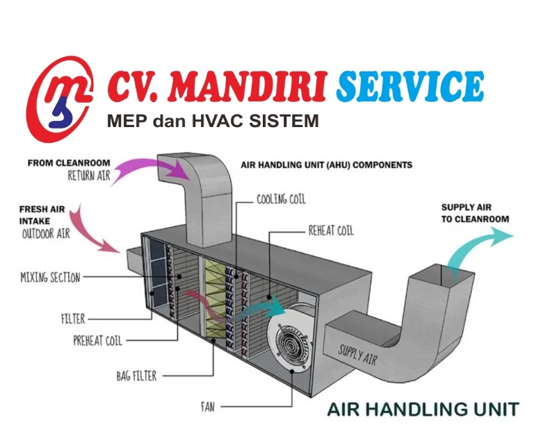 Mengenal Air Handling Unit (AHU) - Fungsi, Komponen, dan Manfaatnya By CV. Mandiri Service